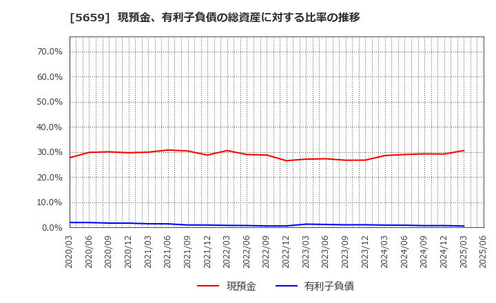 5659 日本精線(株): 現預金、有利子負債の総資産に対する比率の推移