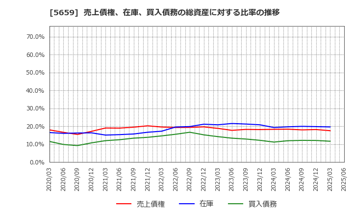 5659 日本精線(株): 売上債権、在庫、買入債務の総資産に対する比率の推移