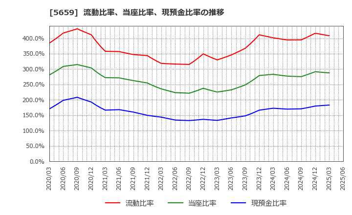 5659 日本精線(株): 流動比率、当座比率、現預金比率の推移