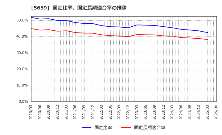 5659 日本精線(株): 固定比率、固定長期適合率の推移