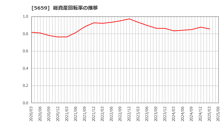 5659 日本精線(株): 総資産回転率の推移