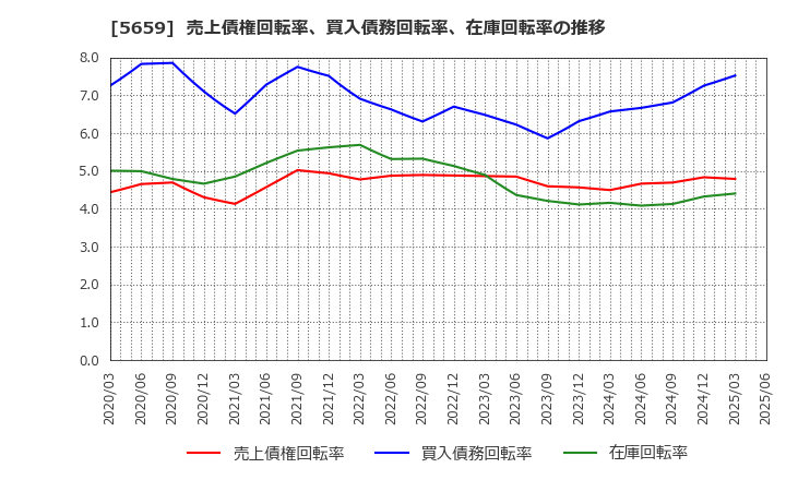 5659 日本精線(株): 売上債権回転率、買入債務回転率、在庫回転率の推移