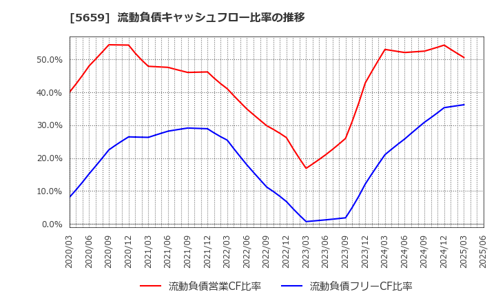 5659 日本精線(株): 流動負債キャッシュフロー比率の推移