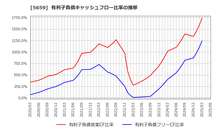 5659 日本精線(株): 有利子負債キャッシュフロー比率の推移