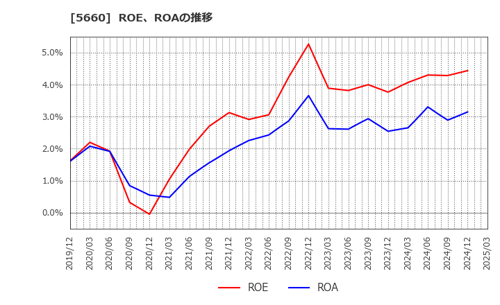 5660 神鋼鋼線工業(株): ROE、ROAの推移