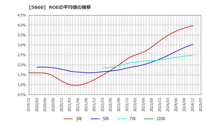 5660 神鋼鋼線工業(株): ROEの平均値の推移