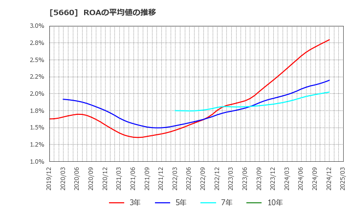 5660 神鋼鋼線工業(株): ROAの平均値の推移