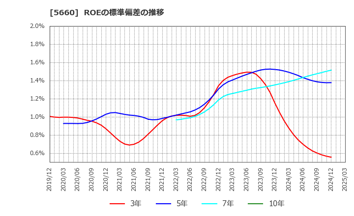 5660 神鋼鋼線工業(株): ROEの標準偏差の推移