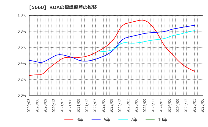 5660 神鋼鋼線工業(株): ROAの標準偏差の推移