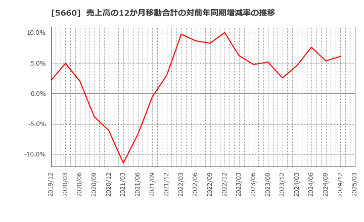 5660 神鋼鋼線工業(株): 売上高の12か月移動合計の対前年同期増減率の推移