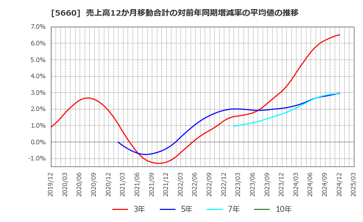 5660 神鋼鋼線工業(株): 売上高12か月移動合計の対前年同期増減率の平均値の推移