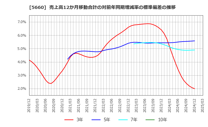 5660 神鋼鋼線工業(株): 売上高12か月移動合計の対前年同期増減率の標準偏差の推移