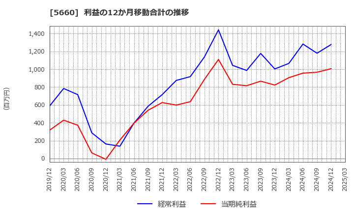 5660 神鋼鋼線工業(株): 利益の12か月移動合計の推移