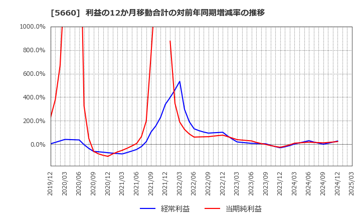 5660 神鋼鋼線工業(株): 利益の12か月移動合計の対前年同期増減率の推移