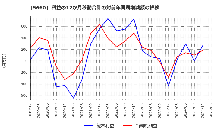 5660 神鋼鋼線工業(株): 利益の12か月移動合計の対前年同期増減額の推移