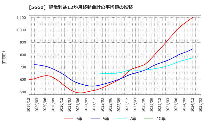 5660 神鋼鋼線工業(株): 経常利益12か月移動合計の平均値の推移