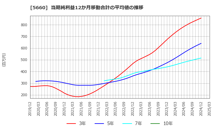 5660 神鋼鋼線工業(株): 当期純利益12か月移動合計の平均値の推移
