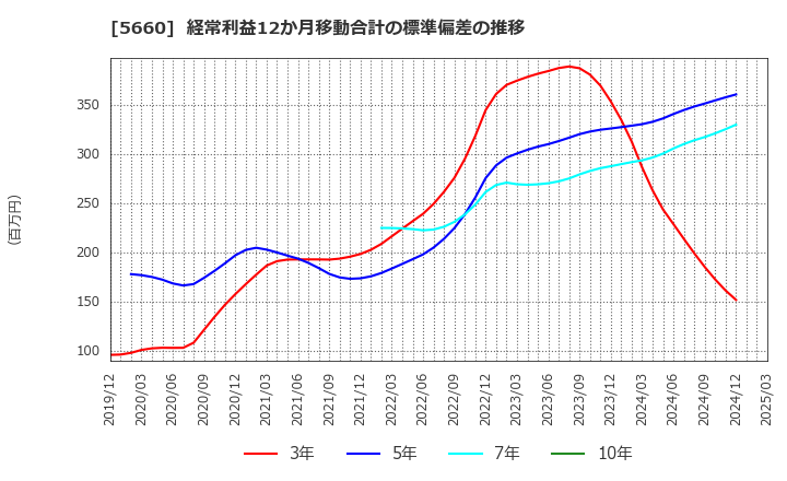 5660 神鋼鋼線工業(株): 経常利益12か月移動合計の標準偏差の推移