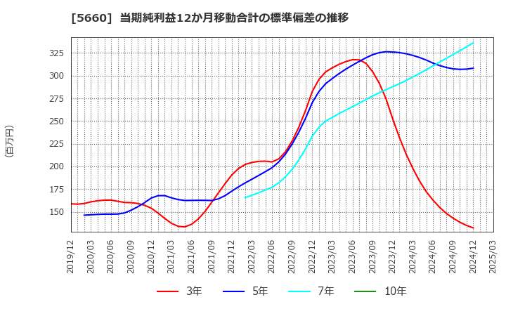 5660 神鋼鋼線工業(株): 当期純利益12か月移動合計の標準偏差の推移