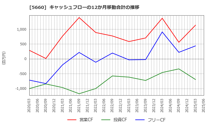 5660 神鋼鋼線工業(株): キャッシュフローの12か月移動合計の推移