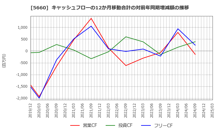 5660 神鋼鋼線工業(株): キャッシュフローの12か月移動合計の対前年同期増減額の推移