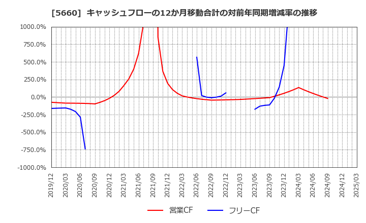 5660 神鋼鋼線工業(株): キャッシュフローの12か月移動合計の対前年同期増減率の推移