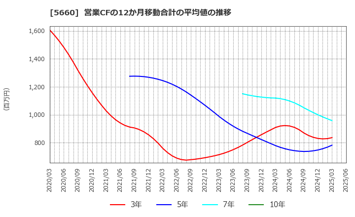 5660 神鋼鋼線工業(株): 営業CFの12か月移動合計の平均値の推移