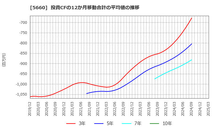 5660 神鋼鋼線工業(株): 投資CFの12か月移動合計の平均値の推移