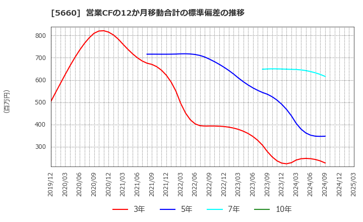 5660 神鋼鋼線工業(株): 営業CFの12か月移動合計の標準偏差の推移