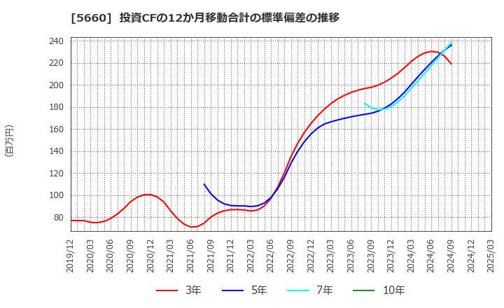 5660 神鋼鋼線工業(株): 投資CFの12か月移動合計の標準偏差の推移
