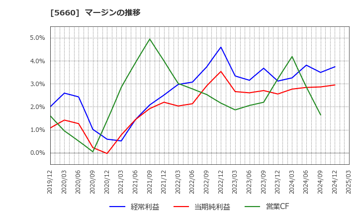 5660 神鋼鋼線工業(株): マージンの推移