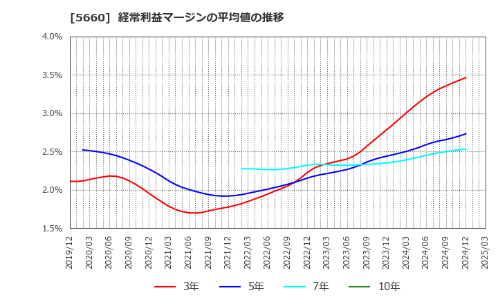 5660 神鋼鋼線工業(株): 経常利益マージンの平均値の推移
