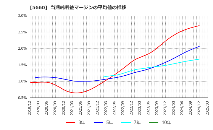 5660 神鋼鋼線工業(株): 当期純利益マージンの平均値の推移