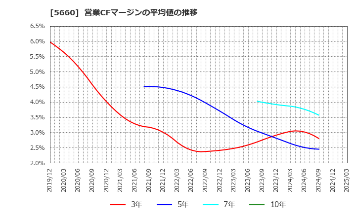 5660 神鋼鋼線工業(株): 営業CFマージンの平均値の推移