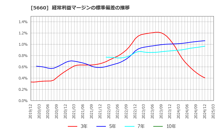 5660 神鋼鋼線工業(株): 経常利益マージンの標準偏差の推移