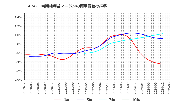 5660 神鋼鋼線工業(株): 当期純利益マージンの標準偏差の推移
