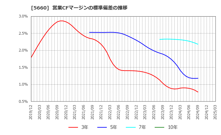 5660 神鋼鋼線工業(株): 営業CFマージンの標準偏差の推移
