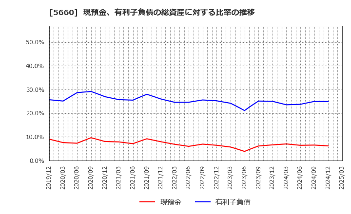 5660 神鋼鋼線工業(株): 現預金、有利子負債の総資産に対する比率の推移