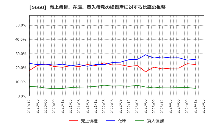 5660 神鋼鋼線工業(株): 売上債権、在庫、買入債務の総資産に対する比率の推移