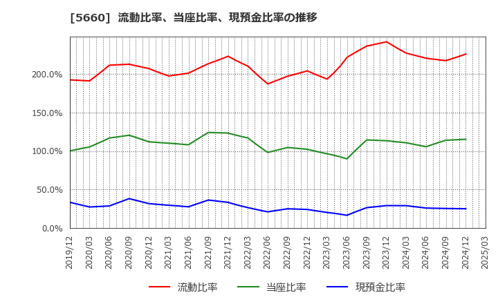 5660 神鋼鋼線工業(株): 流動比率、当座比率、現預金比率の推移