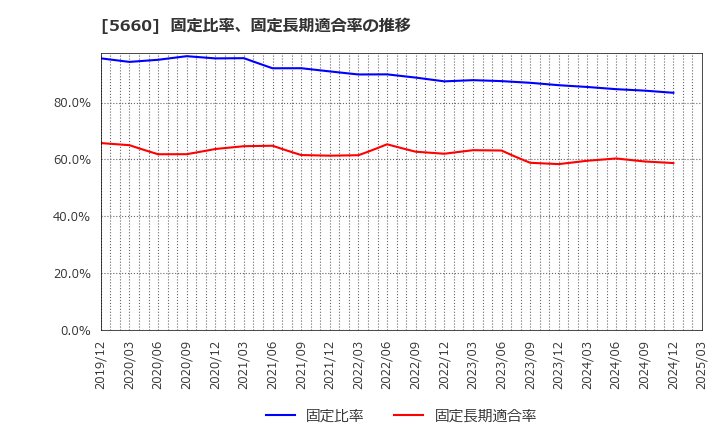 5660 神鋼鋼線工業(株): 固定比率、固定長期適合率の推移