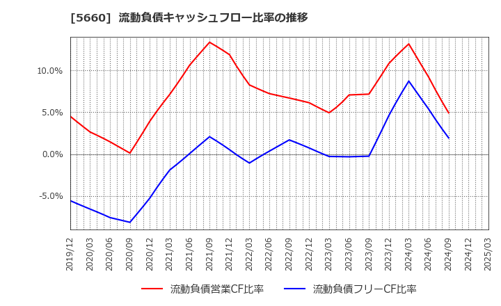 5660 神鋼鋼線工業(株): 流動負債キャッシュフロー比率の推移