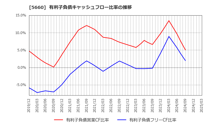 5660 神鋼鋼線工業(株): 有利子負債キャッシュフロー比率の推移