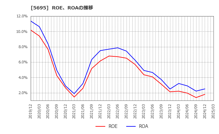 5695 パウダーテック(株): ROE、ROAの推移