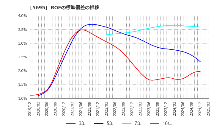 5695 パウダーテック(株): ROEの標準偏差の推移