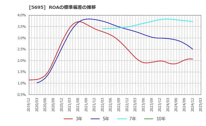 5695 パウダーテック(株): ROAの標準偏差の推移