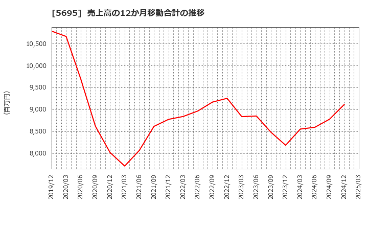 5695 パウダーテック(株): 売上高の12か月移動合計の推移