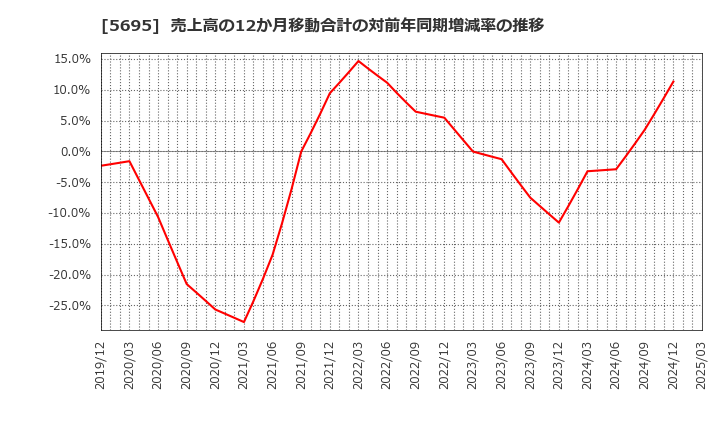 5695 パウダーテック(株): 売上高の12か月移動合計の対前年同期増減率の推移