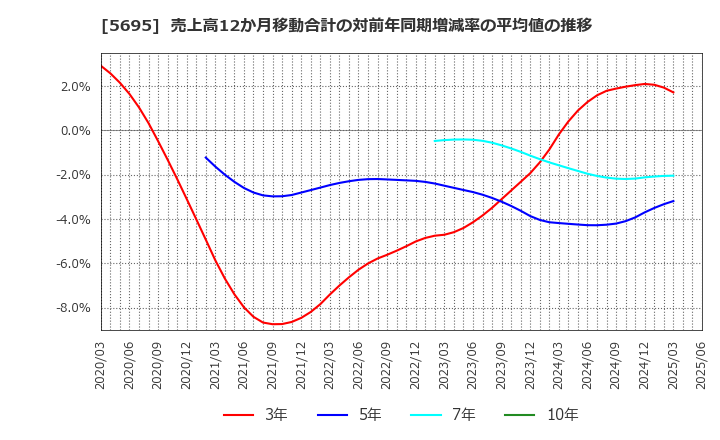 5695 パウダーテック(株): 売上高12か月移動合計の対前年同期増減率の平均値の推移
