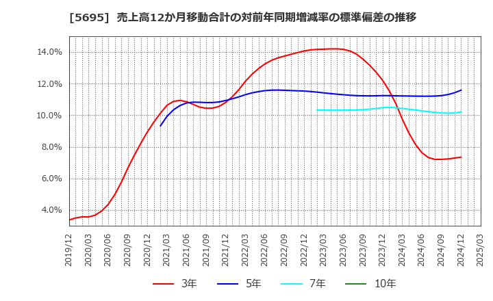 5695 パウダーテック(株): 売上高12か月移動合計の対前年同期増減率の標準偏差の推移